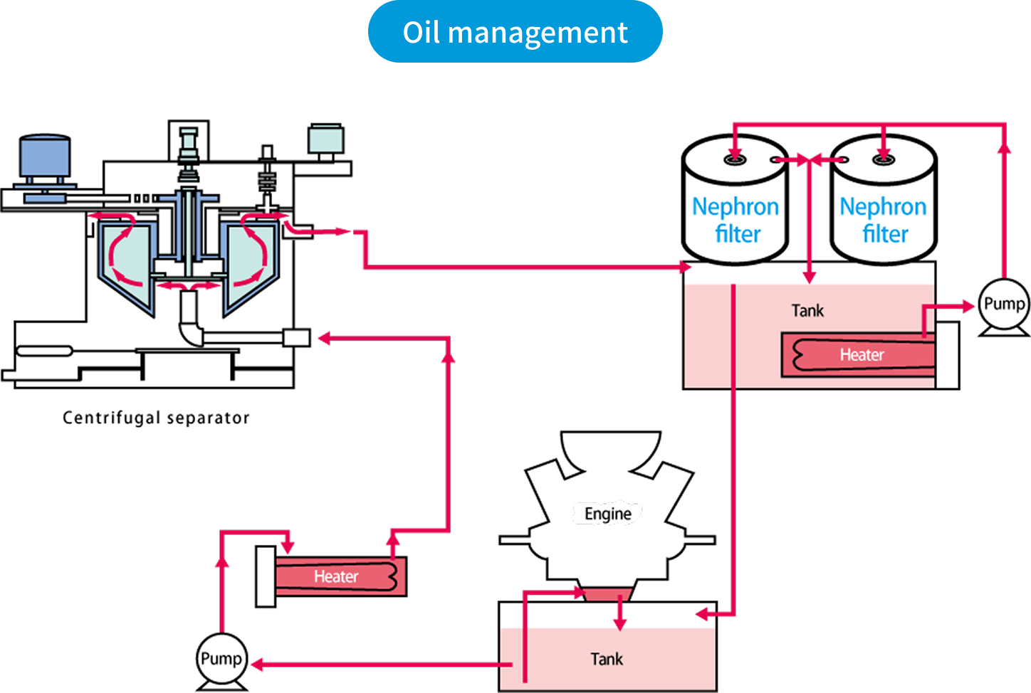 Oil management